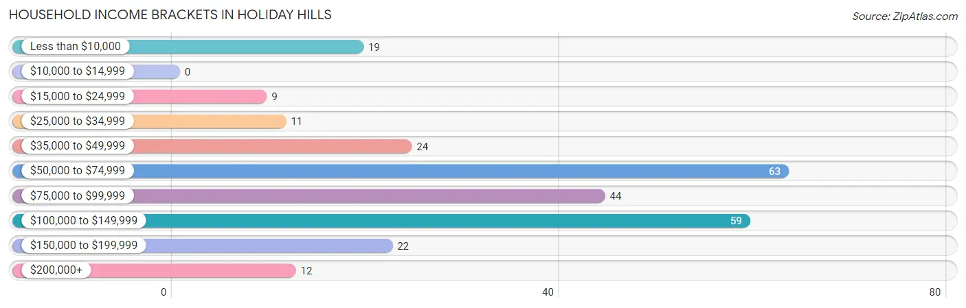 Household Income Brackets in Holiday Hills