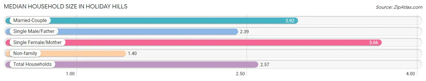 Median Household Size in Holiday Hills