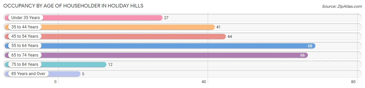 Occupancy by Age of Householder in Holiday Hills