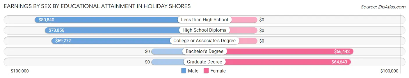 Earnings by Sex by Educational Attainment in Holiday Shores