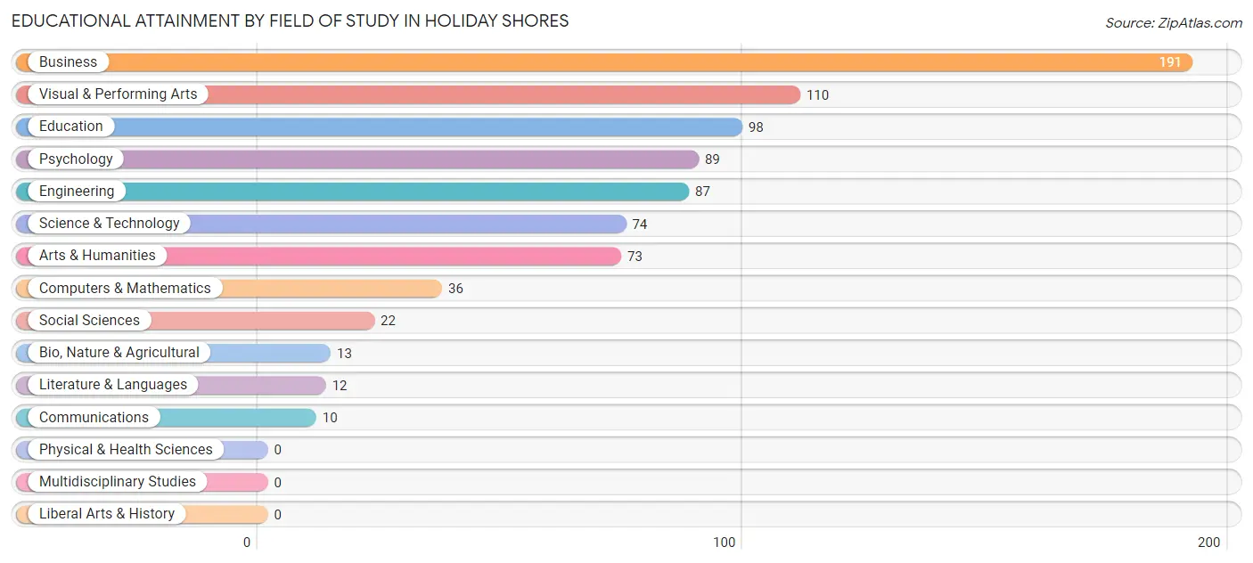Educational Attainment by Field of Study in Holiday Shores