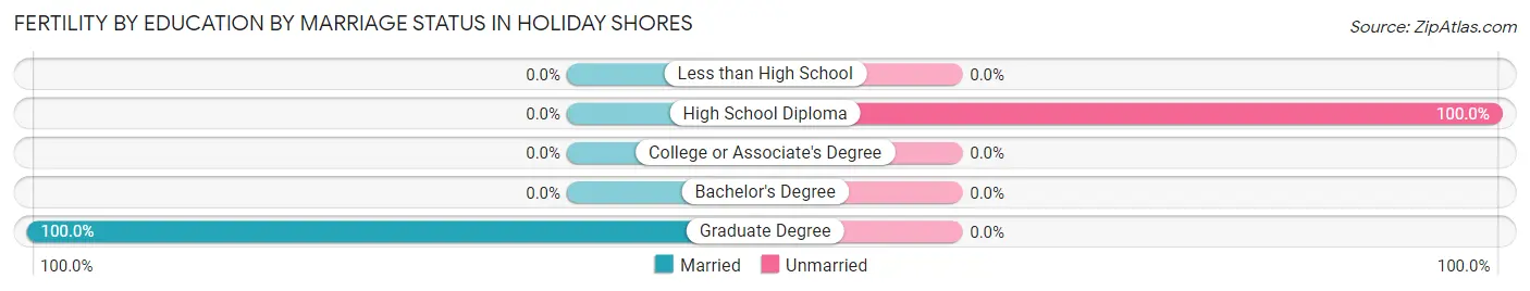 Female Fertility by Education by Marriage Status in Holiday Shores