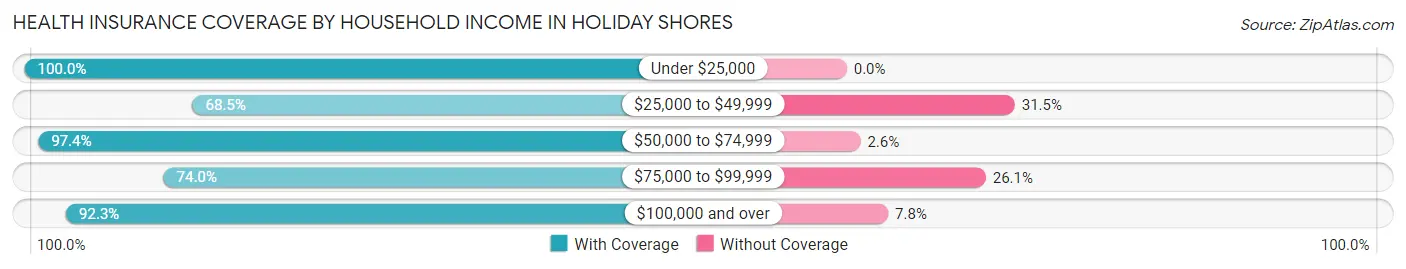 Health Insurance Coverage by Household Income in Holiday Shores