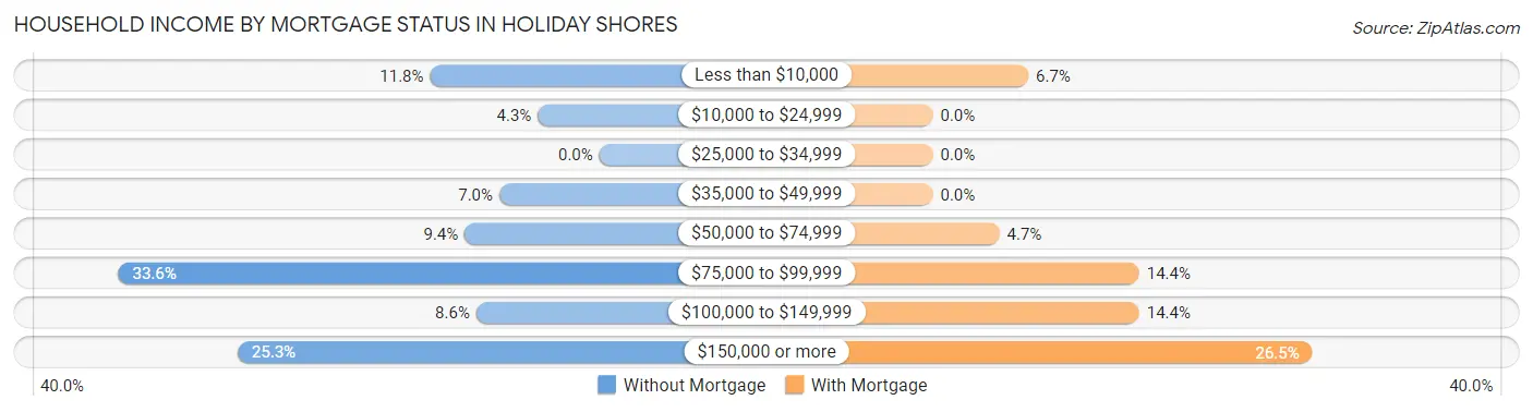 Household Income by Mortgage Status in Holiday Shores
