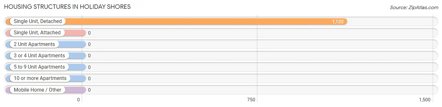 Housing Structures in Holiday Shores