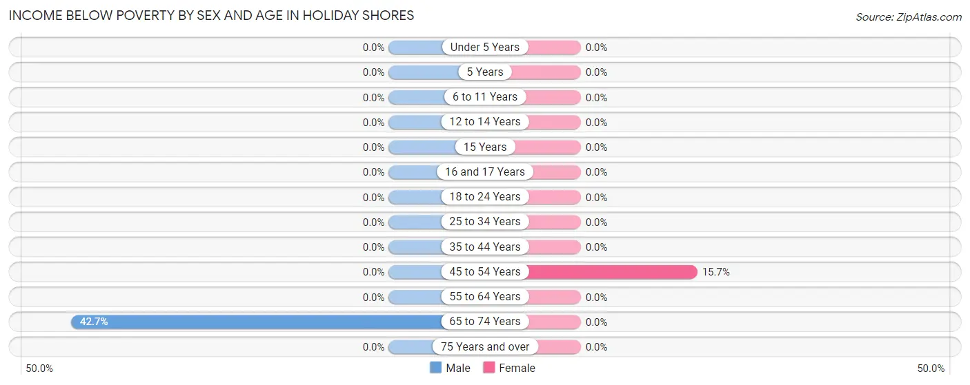 Income Below Poverty by Sex and Age in Holiday Shores