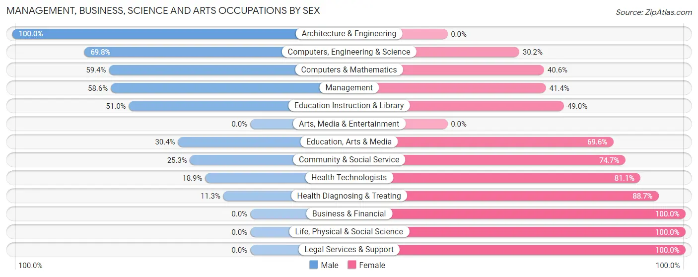 Management, Business, Science and Arts Occupations by Sex in Holiday Shores