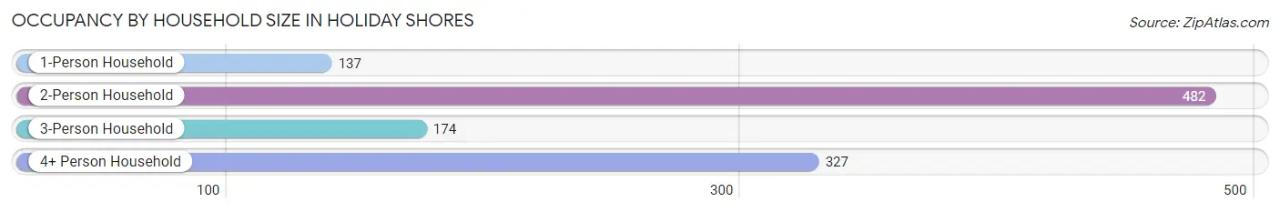 Occupancy by Household Size in Holiday Shores
