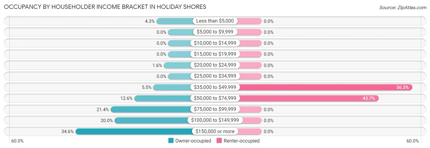 Occupancy by Householder Income Bracket in Holiday Shores