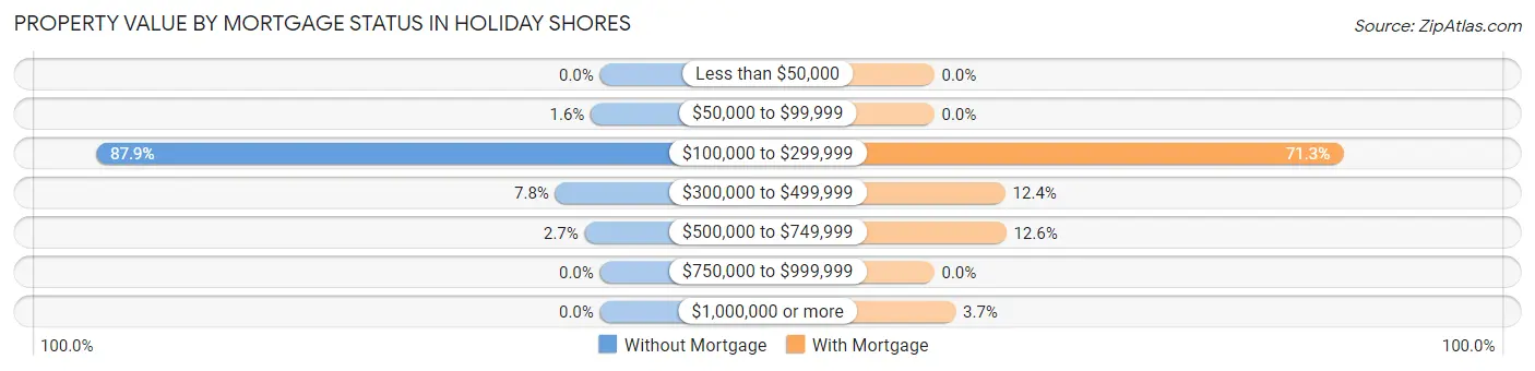 Property Value by Mortgage Status in Holiday Shores