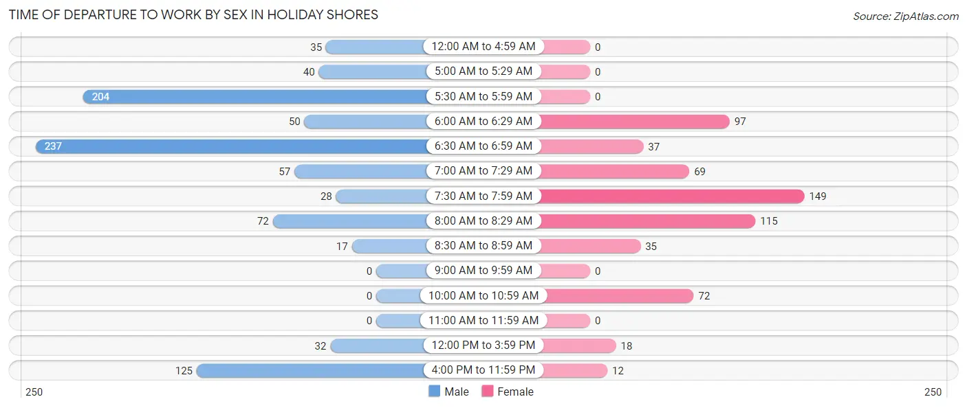 Time of Departure to Work by Sex in Holiday Shores