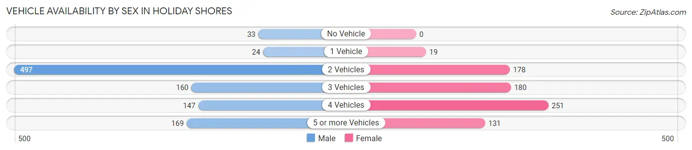 Vehicle Availability by Sex in Holiday Shores