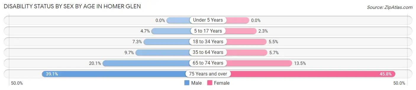 Disability Status by Sex by Age in Homer Glen