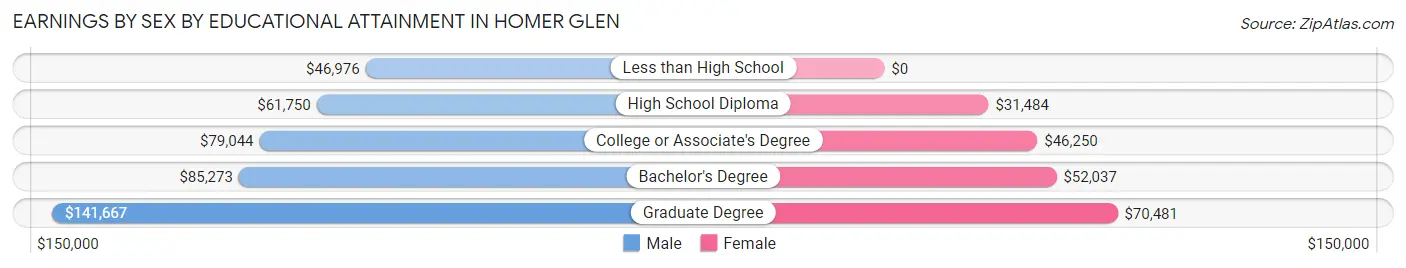 Earnings by Sex by Educational Attainment in Homer Glen
