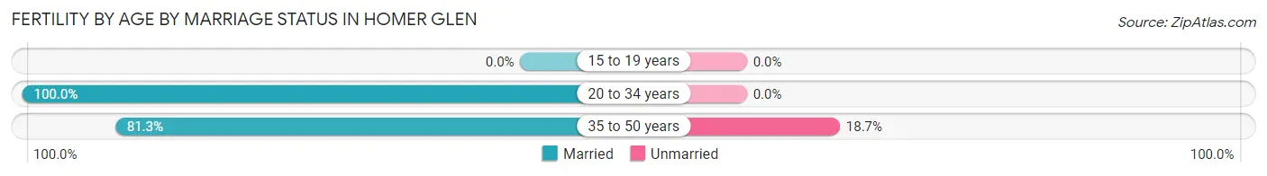 Female Fertility by Age by Marriage Status in Homer Glen