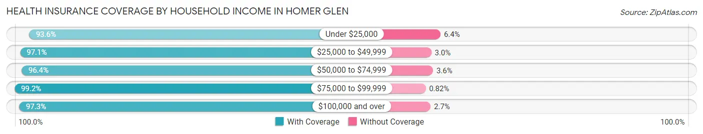 Health Insurance Coverage by Household Income in Homer Glen