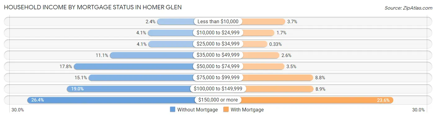 Household Income by Mortgage Status in Homer Glen