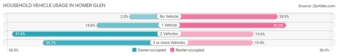 Household Vehicle Usage in Homer Glen