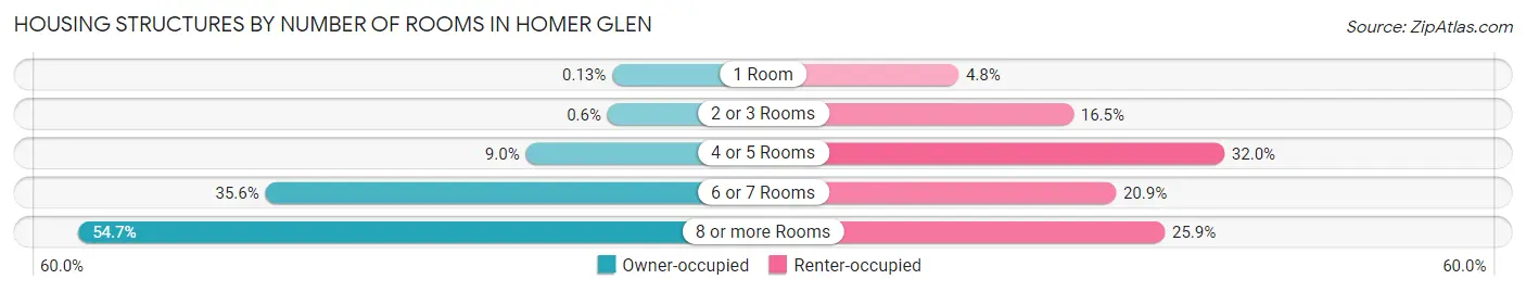 Housing Structures by Number of Rooms in Homer Glen