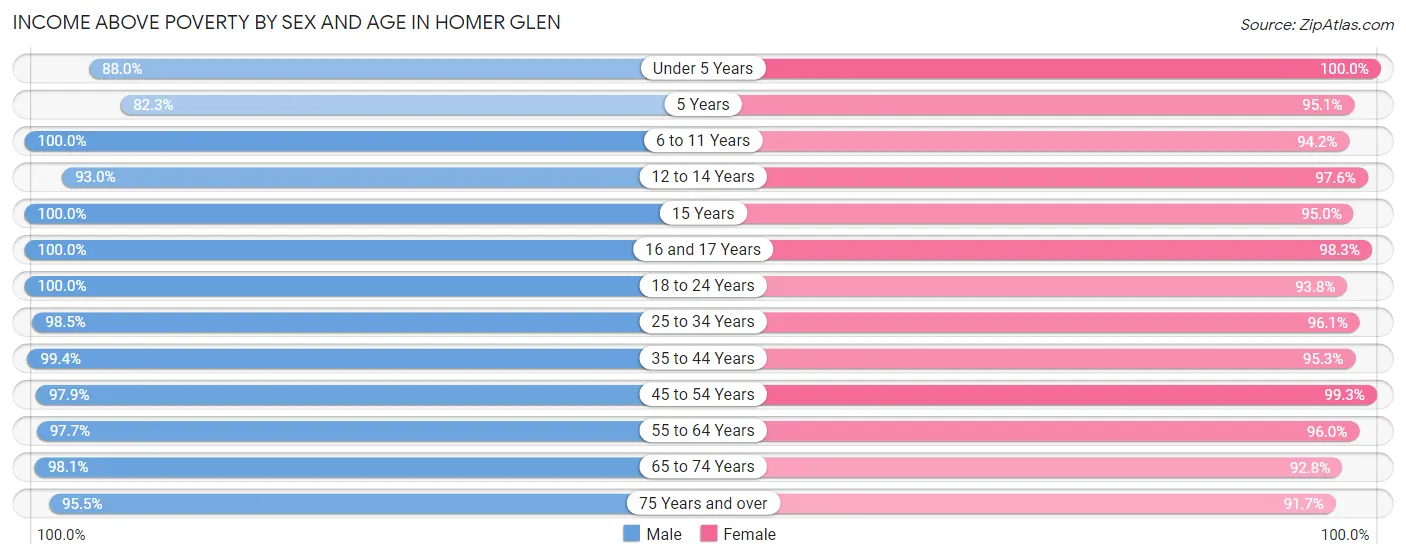 Income Above Poverty by Sex and Age in Homer Glen