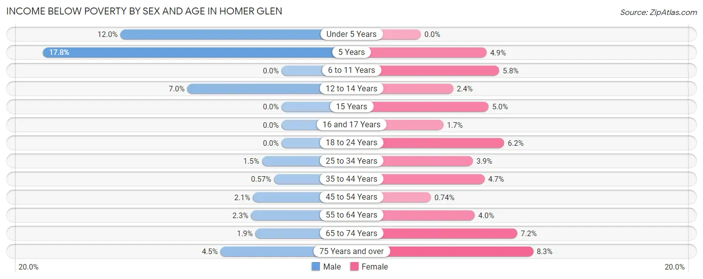 Income Below Poverty by Sex and Age in Homer Glen
