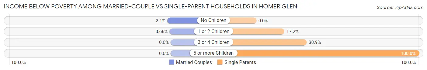 Income Below Poverty Among Married-Couple vs Single-Parent Households in Homer Glen