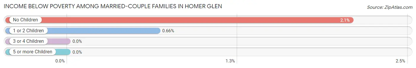 Income Below Poverty Among Married-Couple Families in Homer Glen