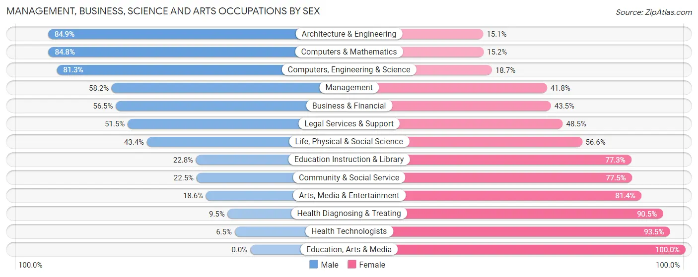 Management, Business, Science and Arts Occupations by Sex in Homer Glen