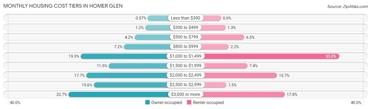 Monthly Housing Cost Tiers in Homer Glen