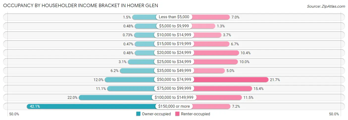 Occupancy by Householder Income Bracket in Homer Glen