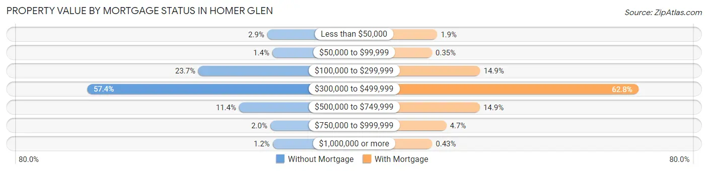Property Value by Mortgage Status in Homer Glen