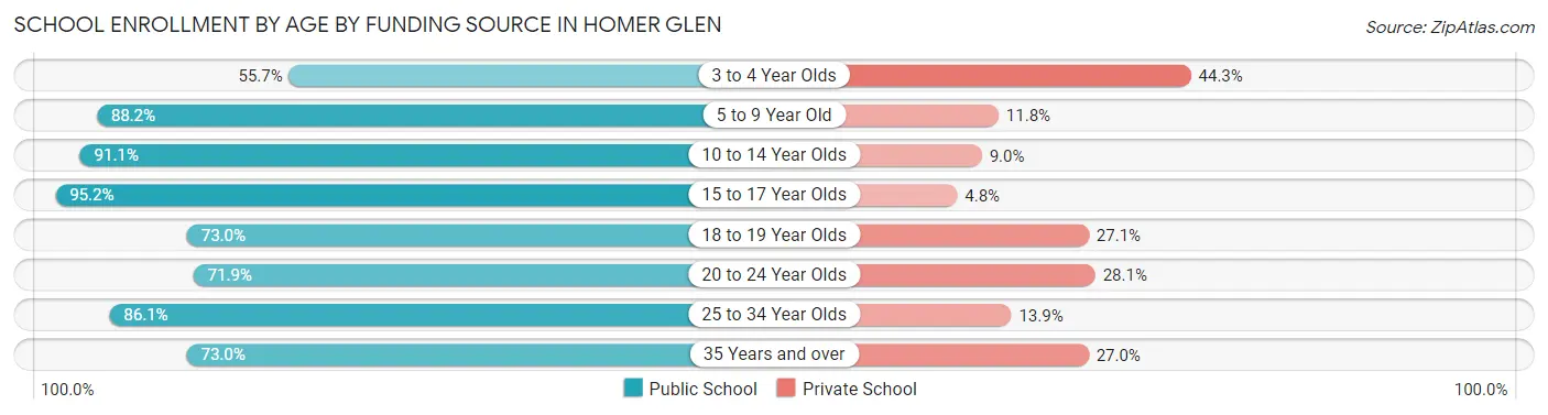 School Enrollment by Age by Funding Source in Homer Glen