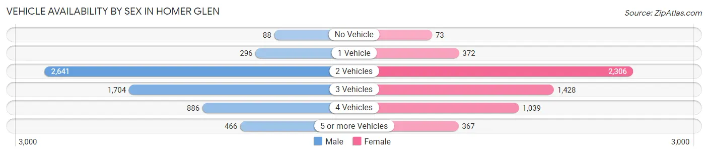 Vehicle Availability by Sex in Homer Glen