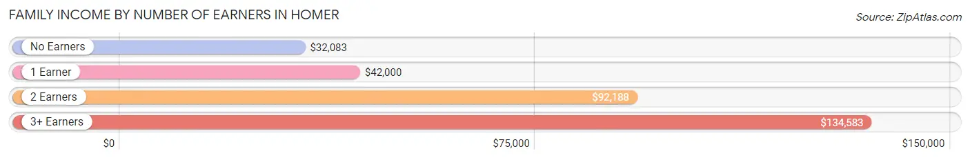 Family Income by Number of Earners in Homer