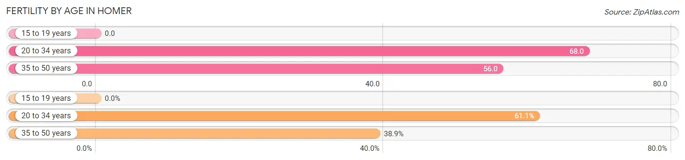 Female Fertility by Age in Homer