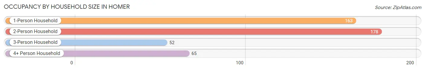 Occupancy by Household Size in Homer