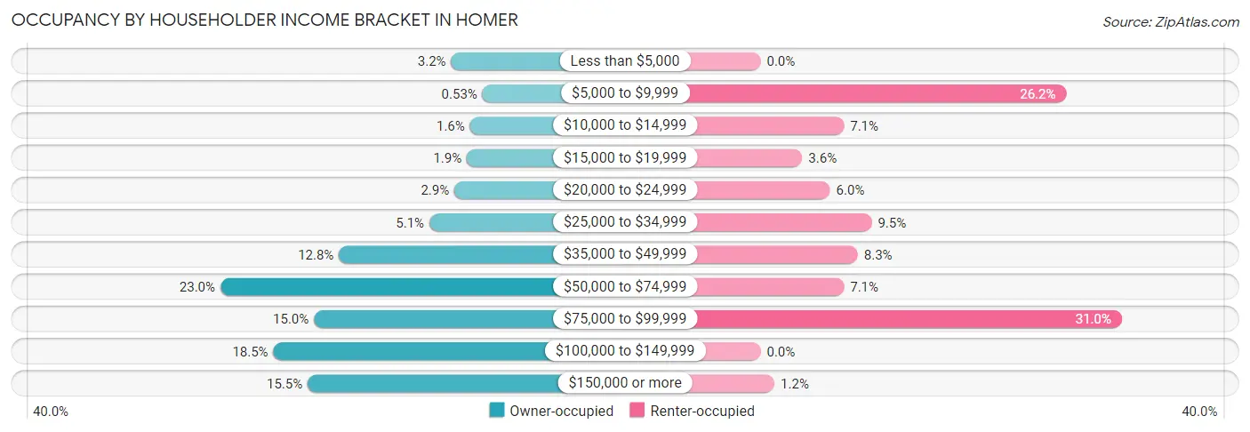 Occupancy by Householder Income Bracket in Homer