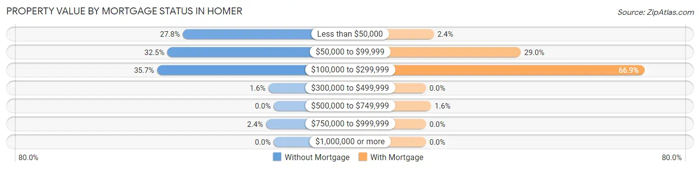 Property Value by Mortgage Status in Homer