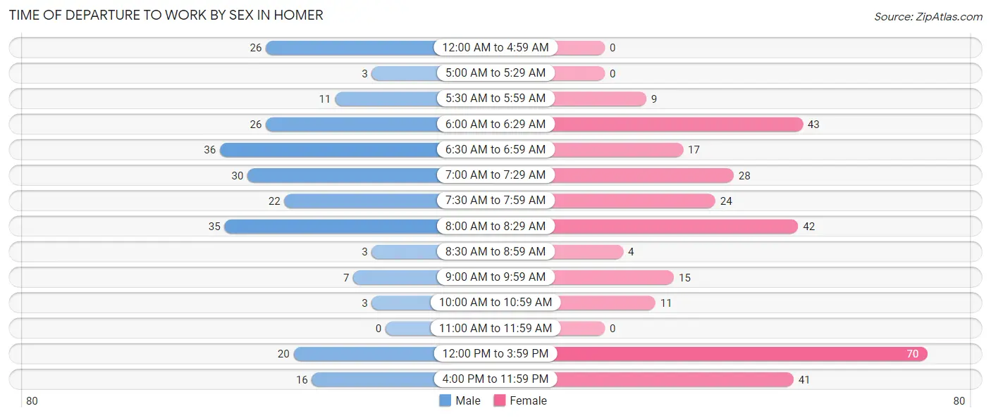 Time of Departure to Work by Sex in Homer