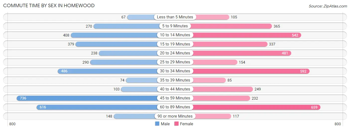 Commute Time by Sex in Homewood