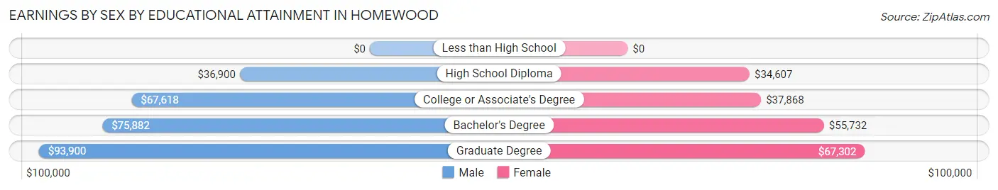 Earnings by Sex by Educational Attainment in Homewood