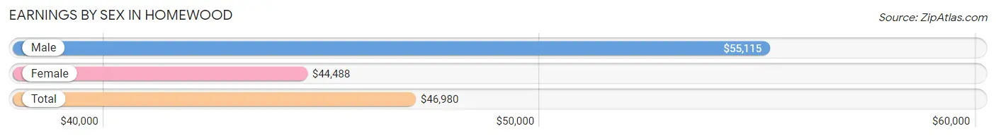 Earnings by Sex in Homewood