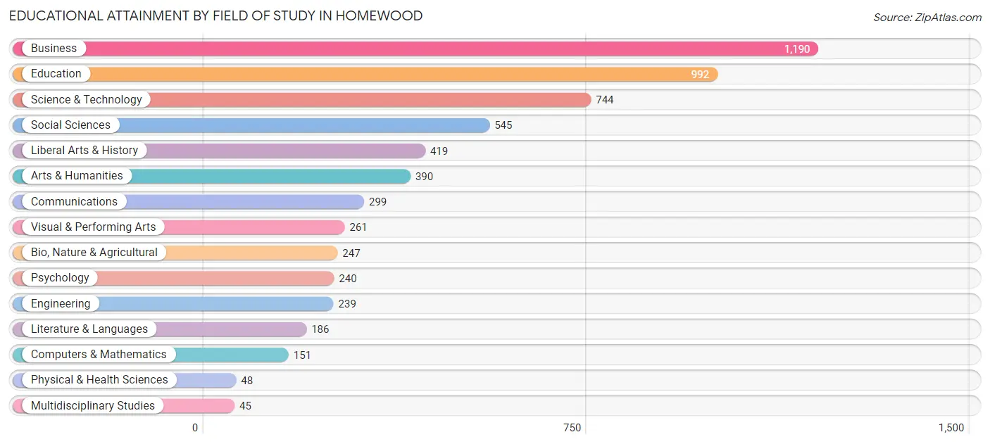 Educational Attainment by Field of Study in Homewood