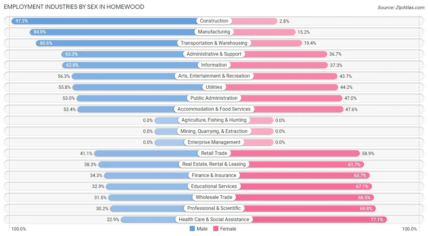 Employment Industries by Sex in Homewood