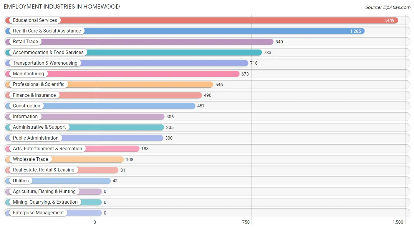 Employment Industries in Homewood
