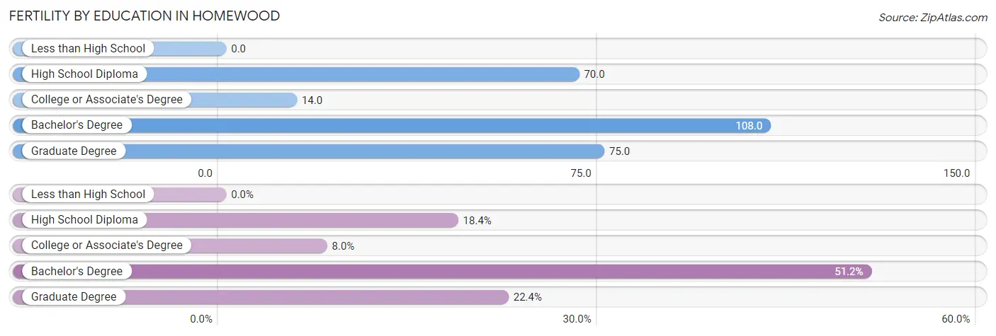 Female Fertility by Education Attainment in Homewood