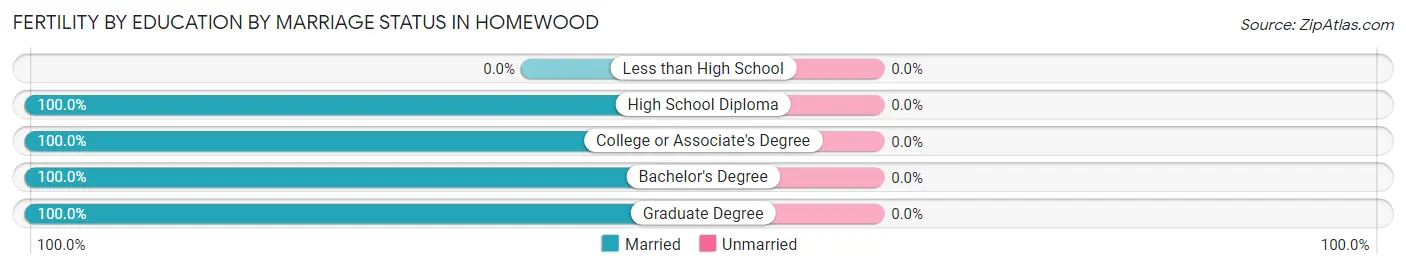 Female Fertility by Education by Marriage Status in Homewood