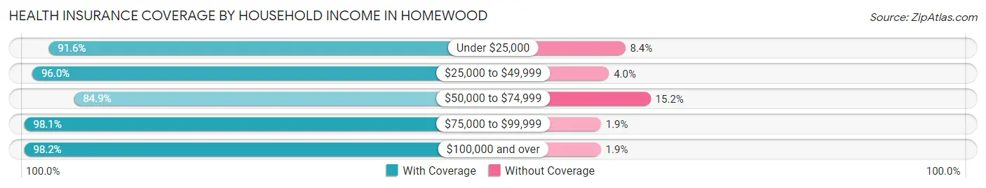 Health Insurance Coverage by Household Income in Homewood