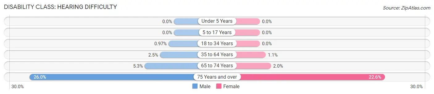 Disability in Homewood: <span>Hearing Difficulty</span>