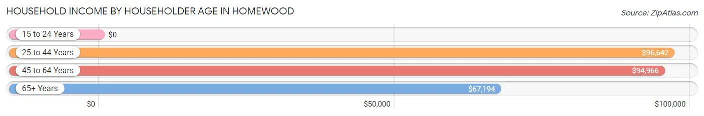 Household Income by Householder Age in Homewood